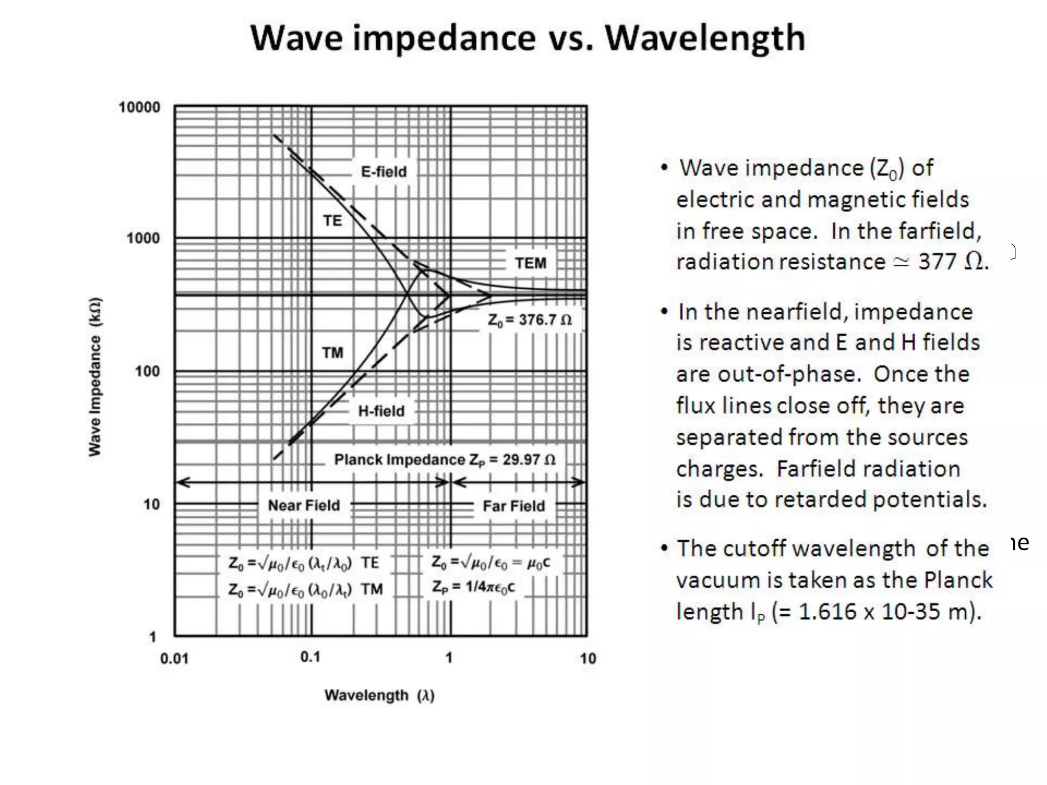 Wave impedance vs. Wavelength
• Wave impedance (Z0) of
electric and magnetic fields
in free space. In the farfield,
radiation resistance ≃ 377 W.
• In the nearfield, impedance
is reactive and E and H fields
are out-of-phase. Once the
flux lines close off, they are
separated from the sources
charges. Farfield radiation
is due to retarded potentials.
• The cutoff wavelength of the
vacuum is taken as the Planck
length lP (= 1.616 x 10-35 m).
 