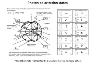 Photon polarization states
• Polarization state represented by a Stokes vector in a Poincaré sphere.
 