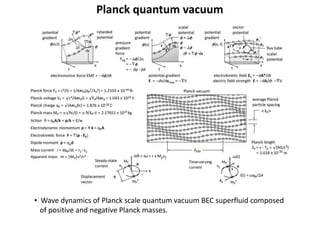 Planck quantum vacuum
• Wave dynamics of Planck scale quantum vacuum BEC superfluid composed
of positive and negative Planck masses.
 