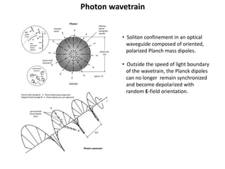 Photon wavetrain
• Soliton confinement in an optical
waveguide composed of oriented,
polarized Planch mass dipoles.
• Outside the speed of light boundary
of the wavetrain, the Planck dipoles
can no longer remain synchronized
and become depolarized with
random E-field orientation.
 
