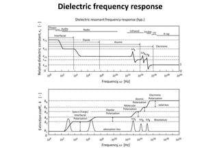 Dielectric frequency response
 