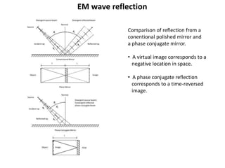EM wave reflection
Comparison of reflection from a
conentional polished mirror and
a phase conjugate mirror.
• A virtual image corresponds to a
negative location in space.
• A phase conjugate reflection
corresponds to a time-reversed
image.
 