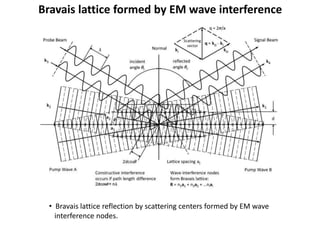 Bravais lattice formed by EM wave interference
• Bravais lattice reflection by scattering centers formed by EM wave
interference nodes.
 
