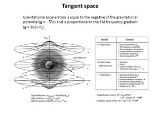 Gravitational acceleration is equal to the negative of the gravitational
potential (g = -∇f) and is proportional to the EM frequency gradient
(g = 2cDn·ru).
Tangent space
 