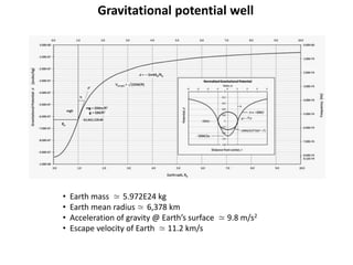 Gravitational potential well
• Earth mass ≃ 5.972E24 kg
• Earth mean radius ≃ 6,378 km
• Acceleration of gravity @ Earth’s surface ≃ 9.8 m/s2
• Escape velocity of Earth ≃ 11.2 km/s
 