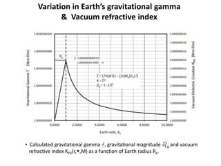 Variation in Earth’s gravitational gamma
& Vacuum refractive index
• Calculated gravitational gamma G, gravitational magnitude bg and vacuum
refractive index KPV(r,w,M) as a function of Earth radius Re.
 