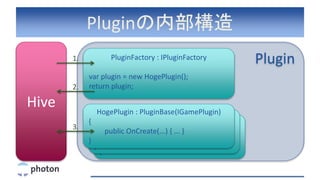 Pluginの内部構造
Hive
PluginPluginFactory : IPluginFactory
var plugin = new HogePlugin();
return plugin;
1.
2.
HogePlugin : PluginBase(IGamePlugin)
{
public OnCreate(...) { ... }
}
HogePlugin : PluginBase(IGamePlugin)
{
public OnCreate(...) { ... }
}
HogePlugin : PluginBase(IGamePlugin)
{
public OnCreate(...) { ... }
}
3.
 
