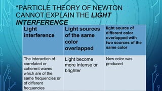 *PARTICLE THEORY OF NEWTON
CANNOT EXPLAIN THE LIGHT
INTERFERENCE
Light
interference
Light sources
of the same
color
overlapped
light source of
different color
overlapped with
two sources of the
same color
The interaction of Light become
more intense or
brighter
New color was
correlated or produced
coherent waves
which are of the
same frequencies or
of different
frequencies
 