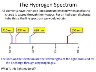 The Hydrogen Spectrum All elements have their own line spectrum emitted when an electric charge is passed through their vapour. For an hydrogen discharge tube this is the line spectrum we would obtain: The lines on the spectrum are the wavelengths of the light produced by the discharge through a hydrogen gas. What is this light made of? 400 nm 500 nm 600 nm 700 nm 656 nm 486 nm 434 nm 410 nm 