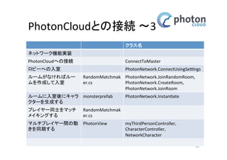 PhotonCloudとの接続 〜3
クラス名
ネットワーク機能実装
PhotonCloudへの接続

ConnectToMaster

ロビーへの入室

PhotonNetwork.ConnectUsingSettings

ルームがなければルー
ムを作成して入室

RandomMatchmak PhotonNetwork.JoinRandomRoom,
er.cs
PhotonNetwork.CreateRoom,
PhotonNetwork.JoinRoom

ルームに入室後にキャ
ラクターを生成する

monsterprefab

プレイヤー同士をマッ
チメイキングする

RandomMatchmak
er.cs

マルチプレイヤー間の
動きを同期する

PhotonView

PhotonNetwork.Instantiate

myThirdPersonController,
CharacterController,
NetworkCharacter
19

 