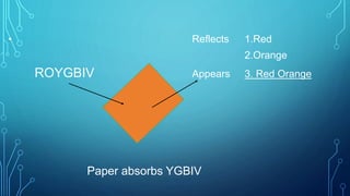 • Reflects 1.Red
2.Orange
ROYGBIV Appears 3. Red Orange
Paper absorbs YGBIV
 