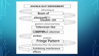 Beam of
electrons
Glows when electron
strikes
Fringe Pattern
Exhibiting interference
effects
Television like
screen
Double-slit
 