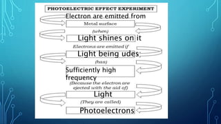 Electron are emitted from
Light shines on it
Light being udes
Sufficiently high
frequency
Light
Photoelectrons
 
