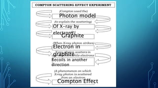 Photon model
Of X-ray by
electrons
Graphite
Electron in
graphite
Recoils in another
direction
Compton Effect
 