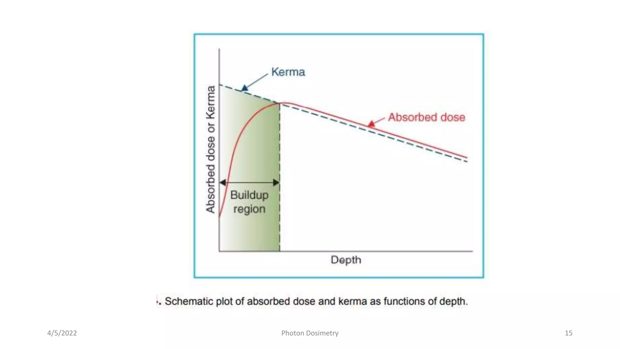 4/5/2022 Photon Dosimetry 15
 