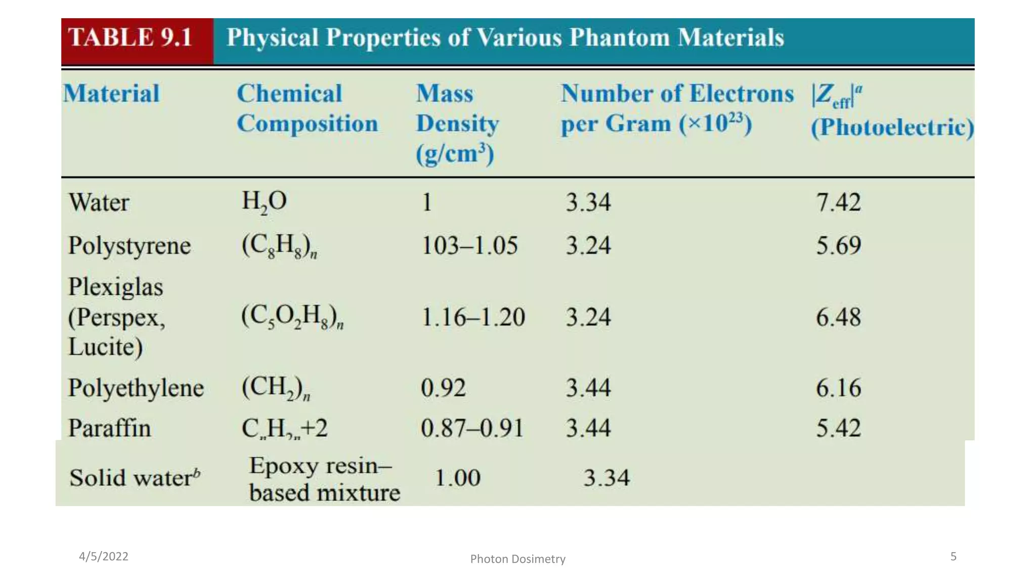 TMT Various Phantom materials
4/5/2022 Photon Dosimetry 5
 