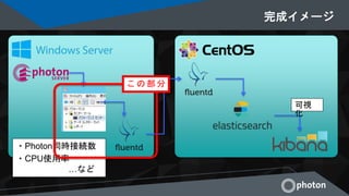 完成イメージ
可視
化
・Photon同時接続数
・CPU使用率
…など
こ の 部 分
 
