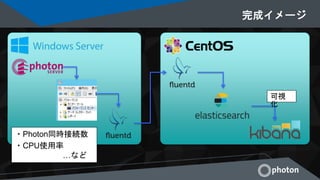 完成イメージ
・Photon同時接続数
・CPU使用率
…など
可視
化
 