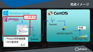 完成イメージ
可視
化
こ の 部 分
・Photon同時接続数
・CPU使用率
…など
 
