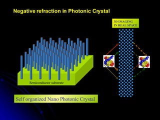 Self organized Nano Photonic Crystal  Negative refraction in Photonic Crystal 3D IMAGING IN REAL SPACE Semiconductor substrate 