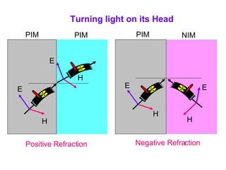 E H H E PIM PIM Turning light on its Head Positive Refraction PIM NIM E H E H Negative Refraction 