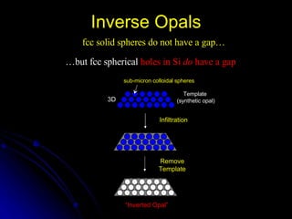Inverse Opals fcc solid spheres do not have a gap…   … but fcc spherical   holes in Si  do  have a gap [ figs courtesy D. Norris, UMN ] Infiltration sub-micron colloidal spheres Template (synthetic opal) 3D Remove Template “ Inverted Opal” 