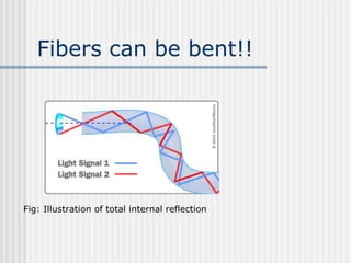 Fibers can be bent!!
Fig: Illustration of total internal reflection
 