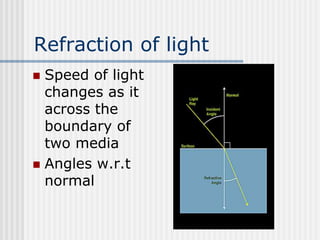 Refraction of light
 Speed of light
changes as it
across the
boundary of
two media
 Angles w.r.t
normal
 