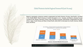 Based on geography, photonics market is segmented into North America, Europe, Asia-Pacific, and Rest
of the World (RoW). North America is further bifurcated in U.S., Canada, and Mexico whereas Europe
consists of UK, Russia, Germany, France, Italy, and Rest of Europe. Asia-Pacific is segmented into India,
China, Japan, South Korea and Rest of Asia-Pacific while RoW is bifurcated into South America, Middle
East, and Africa.
sales@variantmarketresearch.com | help@variantmarketresearch.com
 