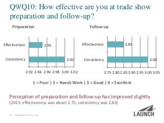 | launchsolutions.com
Q9/Q10: How effective are you at trade show
preparation and follow-up?
10
Perception of preparation and follow-up has improved slightly
(2015: effectiveness was about 2.75, consistency was 2.85)
Preparation Follow-up
3.00
2.95
2.92 2.94 2.96 2.98 3.00 3.02
Consistency
Effectiveness
3.00
2.85
2.75 2.80 2.85 2.90 2.95 3.00 3.05
Consistency
Effectiveness
1 = Poor | 2 = Needs Work | 3 = Good | 4 = Excellent
 