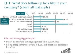 | launchsolutions.com
Q11: What does follow-up look like in your
company? (check all that apply)
11
25.0%
80.0%
55.0%
95.0%
20.0%
25.0%
20.0%
0.0% 20.0% 40.0% 60.0% 80.0% 100.0%
Connect with leads on LinkedIn/social…
Add to database for email…
Add to CRM (like Salesforce)
Email
Call 1x
Call multiple times
Send card/literature
Inbound Having Bigger Impact
• Use of lead nurture campaigns jumped from 52% in 2015
• Calling dropped from near 40% in 2015, and direct mail decreased
from 35%
social media
email
nurture
campaigns
 