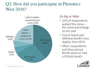 | launchsolutions.com
Q2: How did you participate in Photonics
West 2016?
3
10-ft booth,
38.9%
20-ft booth,
27.8%
Island,
...