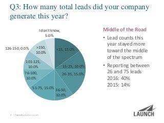 | launchsolutions.com
Q3: How many total leads did your company
generate this year?
4
<15, 15.0%
15-25, 10.0%
26-35, 15.0%
36-50,
10.0%
51-75, 15.0%
76-100,
10.0%
101-125,
10.0%
126-150, 0.0% >150,
10.0%
I don't know,
5.0%
Middle of the Road
• Lead counts this
year stayed more
toward the middle
of the spectrum
• Reporting between
26 and 75 leads
2016: 40%
2015: 14%
 