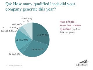| launchsolutions.com
Q4: How many qualified leads did your
company generate this year?
5
<10, 30.0%
10-25, 30.0%
26-50, 5.0%
51-75, 20.0%
76-100, 0.0%
101-125, 5.0%
>125, 0.0%
I don't know,
10.0% 46% of total
sales leads were
qualified (up from
39% last year)
 
