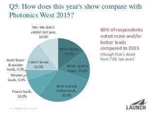 | launchsolutions.com
More leads,
15.0%
Better quality
leads, 15.0%
Both more &
better leads,
30.0%
Fewer leads,
10.0%
Weaker
leads, 5.0%
Both fewer
& weaker
leads, 0.0%
I don't know,
15.0%
NA--We didn't
exhibit last year,
10.0%
Q5: How does this year's show compare with
Photonics West 2015?
6
60% of respondents
noted more and/or
better leads
compared to 2015
(though that’s down
from 71% last year)
 