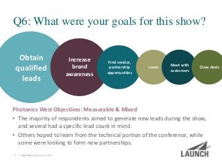 | launchsolutions.com
Q6: What were your goals for this show?
7
Obtain
qualified
leads
Increase
brand
awareness
Find vendor,
partnership
opportunities
Learn Meet with
customers
Close deals
Photonics West Objectives: Measurable & Mixed
• The majority of respondents aimed to generate new leads during the show,
and several had a specific lead count in mind.
• Others hoped to learn from the technical portion of the conference, while
some were looking to form new partnerships.
 