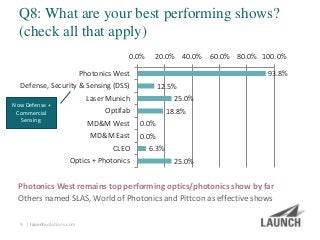| launchsolutions.com
Q8: What are your best performing shows?
(check all that apply)
9
93.8%
12.5%
25.0%
18.8%
0.0%
0.0%
6.3%
25.0%
0.0% 20.0% 40.0% 60.0% 80.0% 100.0%
Photonics West
Defense, Security & Sensing (DSS)
Laser Munich
Optifab
MD&M West
MD&M East
CLEO
Optics + Photonics
Photonics West remains top performing optics/photonics show by far
Others named SLAS, World of Photonics and Pittcon as effective shows
Now Defense +
Commercial
Sensing
 
