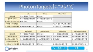 PhotonTargetsについて
43
All Others MasterClient
自分自身 サーバ経由せずに実行 実行しない
他のプレイヤー サーバ経由後に実行する サーバ経由後に実行する
後から入ったプレイヤー 実行しない 実行しない
マスタークライアント マスタークライアントのみ実行
オフラインモードの場合 自分自身のみ実行する 実行しない マスタークライアントのみ実行
AllBuffered OthersBuffered AllViaServer AllBufferedViaServer
自分自身 サーバ経由せずに実行 実行しない サーバ経由後に実行する サーバ経由後に実行する
他のプレイヤー サーバ経由後に実行する サーバ経由後に実行する サーバ経由後に実行する サーバ経由後に実行する
後から入ったプレイヤー ルーム入室後に実行する ルーム入室後に実行する 実行しない ルーム入室後に実行する
マスタークライアント
オフラインモードの場合 自分自身のみ実行する 実行しない 自分自身のみ実行する 自分自身のみ実行する
デモソースコード
 