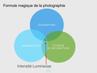 3 0
O U V E R T U R E
V I T E S S E
D ’ O B T U R A T I O N
S E N S I B I L I T É
Formule magique de la photographie
IL
Intensité Lumineuse
 