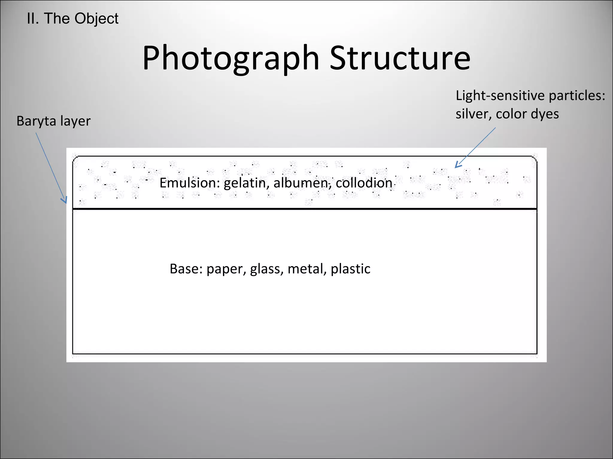 Photograph Structure Base: paper, glass, metal, plastic Light-sensitive particles: silver, color dyes Emulsion: gelatin, albumen, collodion Baryta layer II. The Object 