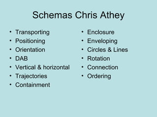 Schemas Chris Athey
•   Transporting            •   Enclosure
•   Positioning             •   Enveloping
•   Orientation             •   Circles & Lines
•   DAB                     •   Rotation
•   Vertical & horizontal   •   Connection
•   Trajectories            •   Ordering
•   Containment
 