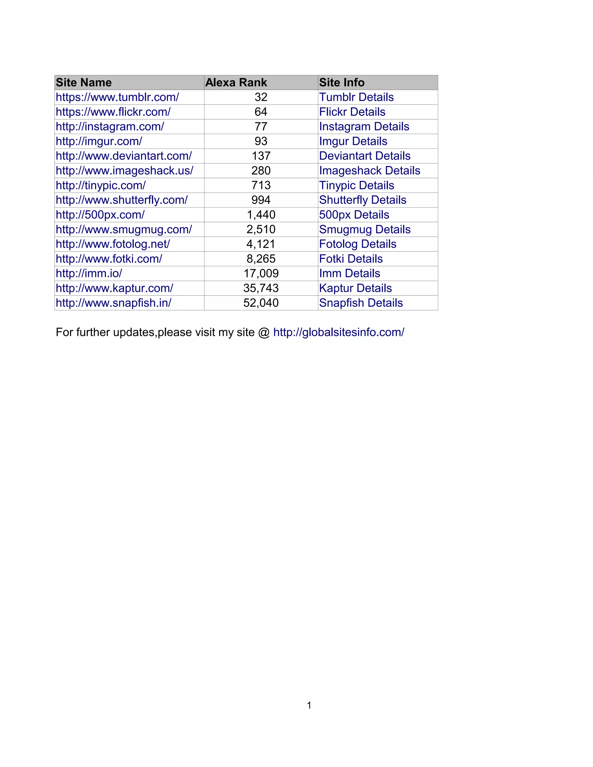 1
Site Name Alexa Rank Site Info
32
64
77
93
137
280
713
994
1,440
2,510
4,121
8,265
17,009
35,743
52,040
https://www.tumblr.com/ Tumblr Details
https://www.flickr.com/ Flickr Details
http://instagram.com/ Instagram Details
http://imgur.com/ Imgur Details
http://www.deviantart.com/ Deviantart Details
http://www.imageshack.us/ Imageshack Details
http://tinypic.com/ Tinypic Details
http://www.shutterfly.com/ Shutterfly Details
http://500px.com/ 500px Details
http://www.smugmug.com/ Smugmug Details
http://www.fotolog.net/ Fotolog Details
http://www.fotki.com/ Fotki Details
http://imm.io/ Imm Details
http://www.kaptur.com/ Kaptur Details
http://www.snapfish.in/ Snapfish Details
For further updates,please visit my site @ http://globalsitesinfo.com/
 