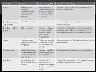 Hazard                Risk                       Controlling Risk         Record your findings
Props                 Making sure the           Check the quality of  Ensuring I have prepared all the equipment to be
                      costume is                clothing and ensuring brought to the location.
                      comfortable, tight        no rips, making sure
                      clothing can be          RISK ASSESSMENT
                                                no make up is blunt
                      annoying                  or run out.


Travel to location    Can walk to location                                I have to ensure no ones using the garden, so I
(My garden)                                                               have enough space.

Travel to ( college   Walk to location           Ensuring I take care     I checked before hand that am not clashing in to
garden )                                         of my props and          lunch time which will mean I wont be able to carry
                                                 using the college        it out with involvement of others distracting me .
                                                 garden wisely,
                                                 avoiding litter.
Access                Unsafe access to           Finding out when the     Using the side area of the college garden so it don’t
                      location due to others     location will be free    disturb anyone.
                      occupying it.              and when I’l be able
                                                 to use it.
Environment           It might be unsafe to      Ensuring I am able to    Safety checked that I was able to use the location.
                      take pictures there as     get access to be able
                      I need to take some        to use the place.
                      after sun set.
Trip Risks            My model may trip          Ensuring and             I checked the surroundings, so I wouldn’t have any
                      due to hazards on the      preventing before        problems carrying out my pictures.
                      location                   doing the photograph
                                                 that the place is safe
                                                 to use.
 