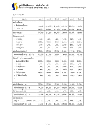 - 10 -
ศูนยใหคําปรึกษาทางการเงินสําหรับวิสาหกิจ
ขนาดกลาง ขนาดยอม และประชาชน (ศงป.) การเขียนแผนธุรกิจและการเขียนโครงการขอกูเงิน
งบกระแสเงินสด
ประเภท มค.47 กพ.47 มีค.47 เมย.47 พค.47 มิย.47
รายรับ (เงินสด)
- เงินสดคงเหลือยกมา
- จากการขาย
155,800.-
95,000.-
184,350.-
97,000.-
214,900.-
115,000.-
263,450.-
90,500.-
287,500.-
120,000.-
341,050.-
80,000.-
รวม รายรับ (1) 250,800.- 281,350.- 329,900.- 353,950.- 407,500.- 421,050.-
หัก ตนทุนการผลิต
- คาวัตถุดิบ
- คาแรงงาน
- คาน้ํา-ไฟฟา
- คาบรรจุภัณฑ
9,450.-
15,000.-
2,500.-
1,000.-
9,450.-
15,000.-
2,500.-
1,000.-
9,450.-
15,000.-
2,500.-
1,000.-
9,450.-
15,000.-
2,500.-
1,000.-
9,450.-
15,000.-
2,500.-
1,000.-
9,450.-
15,000.-
2,500.-
1,000.-
รวม ตนทุนการผลิต (2) 27,950.- 27,950.- 27,950.- 27,950.- 27,950.- 27,950.-
เงินสดคงเหลือขั้นตน (1) –(2) = (3) 222,850.- 253,400.- 301,950 324,000.- 379,550.- 393,100.-
หัก คาใชจายในการขายและบริหาร
- เงินเดือนผูจัดการราน
- คาโฆษณา
- คาวัสดุสิ้นเปลือง
- คาโทรศัพท
- คาเชาสํานักงาน
- คาใชจายเบ็ดเตล็ด
-
-
10,000.-
1,500.-
3,000.-
1,000.-
15,000.-
2,000.-
10,000.-
1,500.-
3,000.-
1,000.-
15,000.-
2,000.-
10,000.-
1,500.-
3,000.-
1,000.-
15,000.-
2,000.-
10,000.-
1,500.-
3,000.-
1,000.-
15,000.-
2,000.-
10,000.-
1,500.-
3,000.-
1,000.-
15,000.-
2,000.-
10,000.-
1,500.-
3,000.-
1,000.-
15,000.-
2,000.-
รวม คาใชจายอื่นๆ (4) 32,500.- 32,500.- 32,500.- 32,500.- 32,500.- 32,500.-
เงินสดคงเหลือ (3) –(4) = (5) 190,350.- 220,900.- 269,450.- 293,500.- 347,050.- 360,600.-
หัก ชําระดอกเบี้ย (6) 1,658.- 1,632.- 1,605.- 1,579.- 1,552.- 1,525.-
เงินสดคงเหลือ (5) –(6) = (7) 188,692.- 219,268.- 267,845.- 291,921.- 345,498.- 359,075.-
หัก ชําระเงินตน
เงินกู (8) 300,000.- บาท 4,342.- 4,368.- 4,395.- 4,421.- 4,448.- 4,475.-
เงินสดคงเหลือ (7) –(8) ยกไป 184,350.- 214,900.- 263,450.- 287,500.- 341,050.- 354,600.-
 