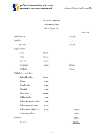 - 11 -
ศูนยใหคําปรึกษาทางการเงินสําหรับวิสาหกิจ
ขนาดกลาง ขนาดยอม และประชาชน (ศงป.) การเขียนแผนธุรกิจและการเขียนโครงการขอกูเงิน
ราน M Fast Photo Shop
งบกําไรขาดทุนลวงหนา
วันที 30 มิถุนายน 2547
หนวย : บาท
รายไดจากการขาย 1,052,000.-
รายไดอื่น ๆ ..........-...........
รวมรายได 1,052,000.-
ตนทุนในการผลิต
วัตถุดิบ 113,400.-
คาแรง 180,000.-
คาน้ํา-ไฟฟา 36,000.-
คาบรรจุภัณฑ 12,000.- 335,400.-
กําไรขั้นตน 716,600.-
คาใชจายในการขายและบริหาร
เงินเดือนผูจัดการราน 120,000.-
คาโฆษณา 18,000.-
คาวัสดุสิ้นเปลือง 36,000.-
คาโทรศัพท 12,000.-
คาเชาสํานักงาน 180,000.-
คาใชจายเบ็ดเตล็ด 24,000.-
คาเสื่อมราคาคาตกแตงสํานักงาน 11,000.-
คาเสื่อมราคาอุปกรณสํานักงาน 58,305.-
คาเสื่อมราคาเครื่องใชสํานักงาน 10,695.- 470,000.-
กําไรกอนหักดอกเบี้ยจาย 246,600.-
ดอกเบี้ยจาย 20,042.-
กําไรสุทธิ 226,558.-
 