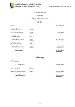 - 12 -
ศูนยใหคําปรึกษาทางการเงินสําหรับวิสาหกิจ
ขนาดกลาง ขนาดยอม และประชาชน (ศงป.) การเขียนแผนธุรกิจและการเขียนโครงการขอกูเงิน
ราน M Fast Photo Shop
งบดุลลวงหนา
สิ้นสุด ณ. วันที 30 มิถุนายน 2547
ทรัพยสิน
เงินสด 354,600.-บาท
ตกแตงสํานักงาน 55,000.-
หัก คาเสื่อมราคาสะสม 11,000.- 44,000.-บาท
อุปกรณสํานักงาน 291,525.-
หัก คาเสื่อมราคาสะสม 58,305.- 233,220.-บาท
เครื่องใชสํานักงาน 53,475.-
หัก คาเสื่อมราคาสะสม 10,695.- 42,780.-บาท
รวมทรัพยสิน 674,600.-บาท
หนี้สินและทุน
หนี้สินระยะยาว
- เงินกูธนาคาร 248,042.-บาท
ทุน นายมนตชัย 200,000.-
บวก กําไร (ขาดทุน) สะสม 226,558.- 426,558.-บาท
รวมหนี้สินและทุน 674,600.-บาท
 