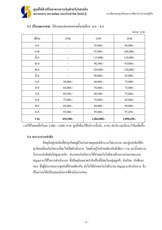 - 6 -
ศูนยใหคําปรึกษาทางการเงินสําหรับวิสาหกิจ
ขนาดกลาง ขนาดยอม และประชาชน (ศงป.) การเขียนแผนธุรกิจและการเขียนโครงการขอกูเงิน
5.3 ปริมาณการขาย มีตัวเลขแสดงยอดขายตั้งแตเดือน ม.ค. – ธ.ค
หนวย : บาท
เดือน 2546 2547 2548
ม.ค - 95,000.- 96,000.-
ก.พ - 97,000.- 100,000.-
มี.ค - 115,000.- 110,000.-
เม.ย - 90,500.- 93,000.-
พ.ค - 120,000.- 120,000.-
มิ.ย - 80,000.- 82,000.-
ก.ค 58,000.- 68,000.- 73,000.-
ส.ค 68,000.- 70,000.- 72,000.-
ก.ย 69,500.- 69,500.- 75,000.-
ต.ค 75,000.- 75,000.- 82,000.-
พ.ย 89,000.- 89,000.- 90,000.-
ธ.ค 95,000.- 95,000.- 97,450.-
รวม 454,500.- 1,064,000.- 1,090,450.-
รายไดโดยเฉลี่ยวันละ 2,000 – 3,000.-บาท ลูกคาที่มาใชบริการขั้นต่ํา...8 คน..ตอวัน และมีแนวโนมเพิ่มขึ้น
5.4 สภาวะการแขงขัน
ปจจุบันคูแขงขันที่ทําธุรกิจสตูดิโอถายภาพบุคคลมีจํานวนไมมากราย และคูแขงขันที่ทํา
ธุรกิจเหมือนกับกิจการที่จะไปเปดดําเนินการ โดยตั้งอยูในทําเลเดียวกันมีเพียง 1 ราย ฉะนั้นสภาวะ
ในการแขงขันยังไมสูงมากนัก ประกอบกับกิจการไดนําเทคโนโลยีทางดานการถายภาพระบบ
Digital มาใชในการดําเนินงาน ซึ่งปจจุบันตลาดกําลังเปนที่นิยมในกลุมลูกคา นักเรียน นักศึกษา
ฯลฯ ซึ่งผูประกอบการคูแขงที่ทําเลเดียวกัน ยังไมไดนําเทคโนโลยีระบบ Digital มาดําเนินการ จึง
เปนความไดเปรียบของกิจการที่ดําเนินการกอน
 