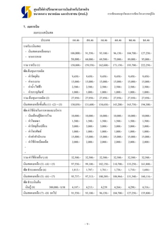 - 9 -
ศูนยใหคําปรึกษาทางการเงินสําหรับวิสาหกิจ
ขนาดกลาง ขนาดยอม และประชาชน (ศงป.) การเขียนแผนธุรกิจและการเขียนโครงการขอกูเงิน
7. งบการเงิน
งบกระแสเงินสด
ประเภท กค.46 สค.46 กย.46 ตค.46 พย.46 ธค.46
รายรับ (เงินสด)
- เงินสดคงเหลือยกมา
- จากการขาย
100,000.-
58,000.-
91,550.-
68,000.-
93,100.-
69,500.-
96,150.-
75,000.-
104,700.-
89,000.-
127,250.-
95,000.-
รวม รายรับ (1) 158,000.- 159,550.- 162,600.- 171,150.- 193,700.- 222,250.-
หัก ตนทุนการผลิต
- คาวัตถุดิบ
- คาแรงงาน
- คาน้ํา-ไฟฟา
- คาบรรจุภัณฑ
9,450.-
15,000.-
2,500.-
1,000.-
9,450.-
15,000.-
2,500.-
1,000.-
9,450.-
15,000.-
2,500.-
1,000.-
9,450.-
15,000.-
2,500.-
1,000.-
9,450.-
15,000.-
2,500.-
1,000.-
9,450.-
15,000.-
2,500.-
1,000.-
รวม ตนทุนการผลิต (2) 27,950.- 27,950.- 27,950.- 27,950.- 27,950.- 27,950.-
เงินสดคงเหลือขั้นตน (1) –(2) = (3) 130,050.- 131,600.- 134,650.- 143,200.- 165,750.- 194,300.-
หัก คาใชจายในการขายและบริหาร
- เงินเดือนผูจัดการราน
- คาโฆษณา
- คาวัสดุสิ้นเปลือง
- คาโทรศัพท
- คาเชาสํานักงาน
- คาใชจายเบ็ดเตล็ด
-
-
10,000.-
1,500.-
3,000.-
1,000.-
15,000.-
2,000.-
10,000.-
1,500.-
3,000.-
1,000.-
15,000.-
2,000.-
10,000.-
1,500.-
3,000.-
1,000.-
15,000.-
2,000.-
10,000.-
1,500.-
3,000.-
1,000.-
15,000.-
2,000.-
10,000.-
1,500.-
3,000.-
1,000.-
15,000.-
2,000.-
10,000.-
1,500.-
3,000.-
1,000.-
15,000.-
2,000.-
รวม คาใชจายอื่นๆ (4) 32,500.- 32,500.- 32,500.- 32,500.- 32,500.- 32,500.-
เงินสดคงเหลือ (3) –(4) = (5) 97,550.- 99,100.- 102,150.- 110,700.- 133,250.- 161,800.-
หัก ชําระดอกเบี้ย (6) 1,813.- 1,787.- 1,761.- 1,736.- 1,710.- 1,684.-
เงินสดคงเหลือ (5) –(6) = (7) 95,737.- 97,313.- 100,389.- 108,964.- 131,540.- 160,116.-
หัก ชําระเงินตน
เงินกู (8) 300,000.- บาท 4,187.- 4,213.- 4,239 4,264.- 4,290.- 4,316.-
เงินสดคงเหลือ (7) –(8) ยกไป 91,550.- 93,100.- 96,150.- 104,700.- 127,250.- 155,800.-
 