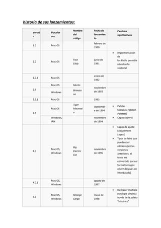 historia de sus lanzamientos:
Versió
n
Platafor
ma
Nombre
del
código
Fecha de
lanzamien
to
Cambios
significativos
1.0 Mac OS
febrero de
1990
2.0 Mac OS
Fast
Eddy
junio de
1991
Implementación
de
los Paths permitie
ndo diseño
vectorial
2.0.1 Mac OS
enero de
1992
2.5
Mac OS Merlin
noviembre
de 1992Windows
Brimsto
ne
2.5.1 Mac OS 1993
3.0
Mac OS
Tiger
Mountai
n
septiembr
e de 1994
Paletas
tabladas(Tabbed
Palettes)
Capas (layers)Windows,
IRIX
noviembre
de 1994
4.0
Mac OS,
Windows
Big
Electric
Cat
noviembre
de 1996
Capas de ajuste
(Adjustment
Layers)
Tipos de letra que
pueden ser
editadas (en las
versiones
anteriores, el
texto era
convertido para el
formatoimagen
ráster después de
introducido)
4.0.1
Mac OS,
Windows
agosto de
1997
5.0
Mac OS,
Windows
Strange
Cargo
mayo de
1998
Deshacer múltiple
(Multiple Undo) a
través de la paleta
"histórico"
 