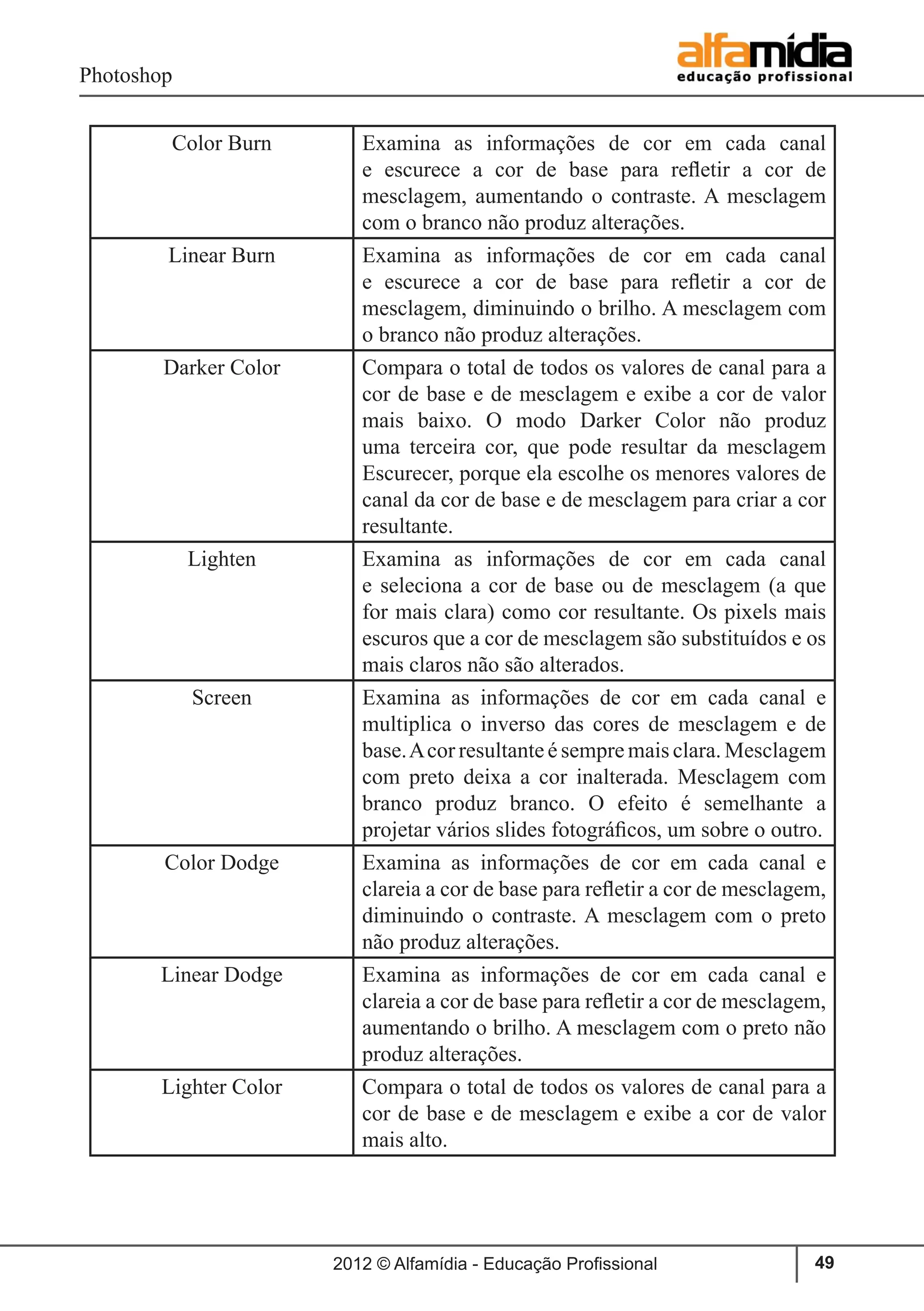 Photoshop
2012 © Alfamídia - Educação Profissional 49
Color Burn Examina as informações de cor em cada canal
e escurece a cor de base para refletir a cor de
mesclagem, aumentando o contraste. A mesclagem
com o branco não produz alterações.
Linear Burn Examina as informações de cor em cada canal
e escurece a cor de base para refletir a cor de
mesclagem, diminuindo o brilho. A mesclagem com
o branco não produz alterações.
Darker Color Compara o total de todos os valores de canal para a
cor de base e de mesclagem e exibe a cor de valor
mais baixo. O modo Darker Color não produz
uma terceira cor, que pode resultar da mesclagem
Escurecer, porque ela escolhe os menores valores de
canal da cor de base e de mesclagem para criar a cor
resultante.
Lighten Examina as informações de cor em cada canal
e seleciona a cor de base ou de mesclagem (a que
for mais clara) como cor resultante. Os pixels mais
escuros que a cor de mesclagem são substituídos e os
mais claros não são alterados.
Screen Examina as informações de cor em cada canal e
multiplica o inverso das cores de mesclagem e de
base.Acor resultante é sempre mais clara. Mesclagem
com preto deixa a cor inalterada. Mesclagem com
branco produz branco. O efeito é semelhante a
projetar vários slides fotográficos, um sobre o outro.
Color Dodge Examina as informações de cor em cada canal e
clareia a cor de base para refletir a cor de mesclagem,
diminuindo o contraste. A mesclagem com o preto
não produz alterações.
Linear Dodge Examina as informações de cor em cada canal e
clareia a cor de base para refletir a cor de mesclagem,
aumentando o brilho. A mesclagem com o preto não
produz alterações.
Lighter Color Compara o total de todos os valores de canal para a
cor de base e de mesclagem e exibe a cor de valor
mais alto.
 